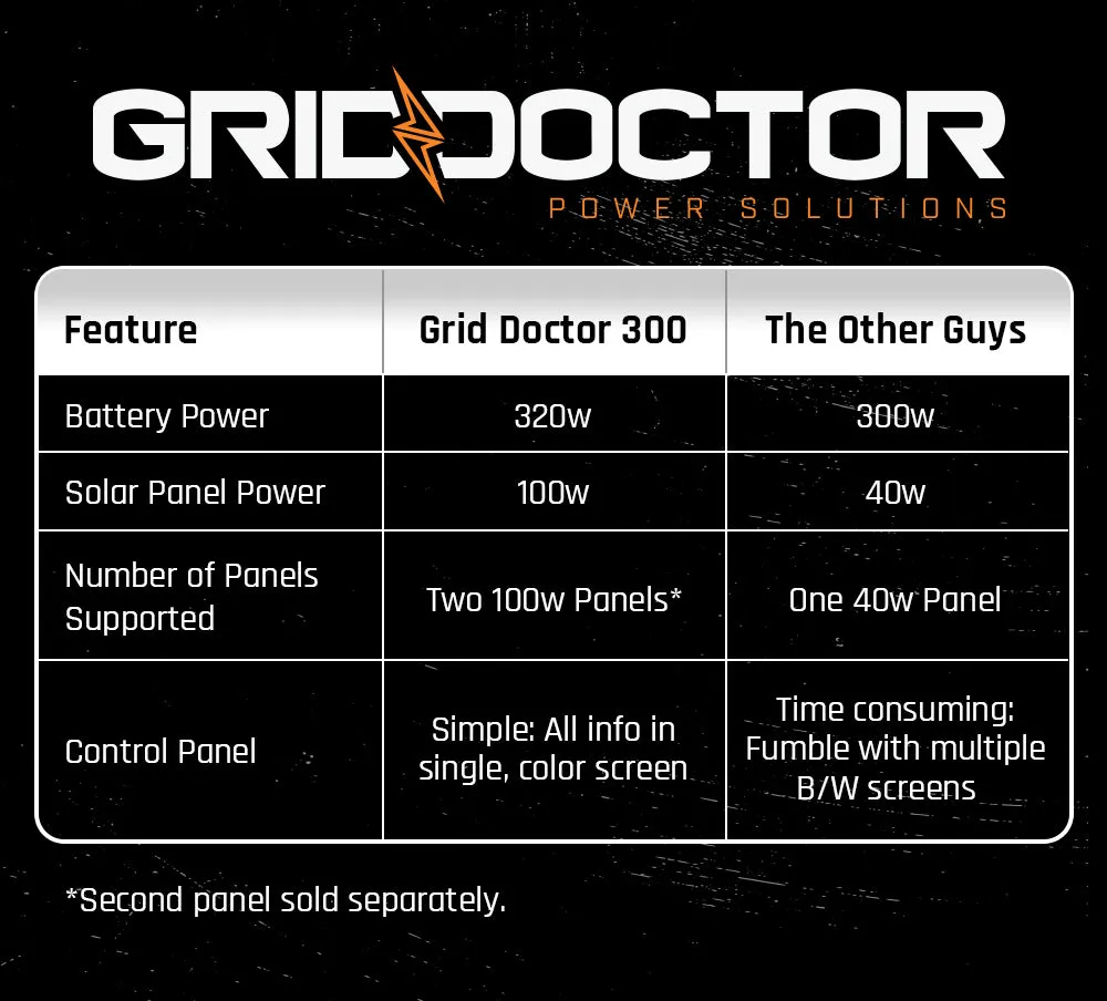 Grid Doctor 300 Solar Generator System (w/ FREE 100W Solar Panel) Get Prepped Special